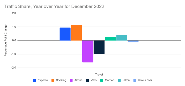 Traffic share to leading travel websites - January 2023, Year-over-year