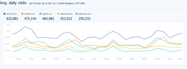 traffic to the five largest sports betting sites in the U.K. over the past 28 days