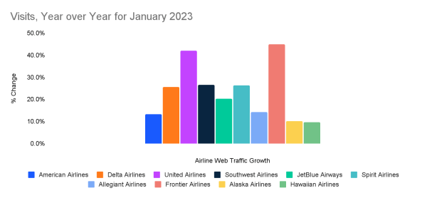 Visits, YOY for January 2023 - Airline Industry