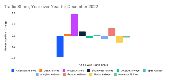 Traffic Share, YOY for December 2022 - Airline Industry