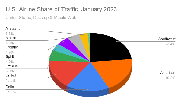 U.S. Airline Share of Traffic, January 2023