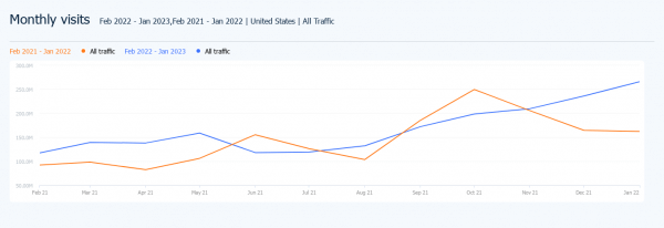 Monthly visits to sport betting sites, Jan-Feb 2023 vs 2022