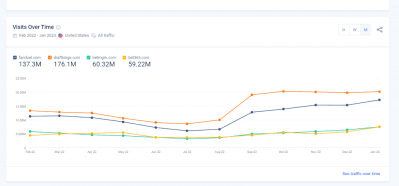 Visits over time to leading sports betting sites