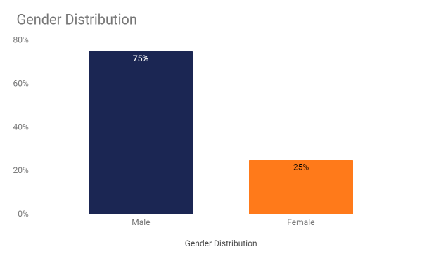 Gender distribution to sports betting sites