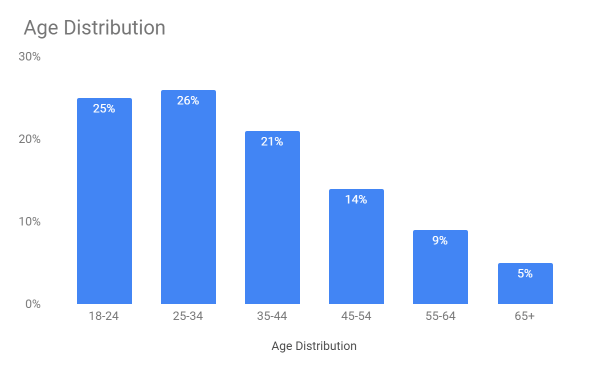 Age distribution of sports betting sites