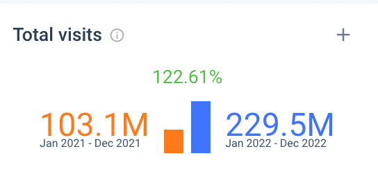 total visits