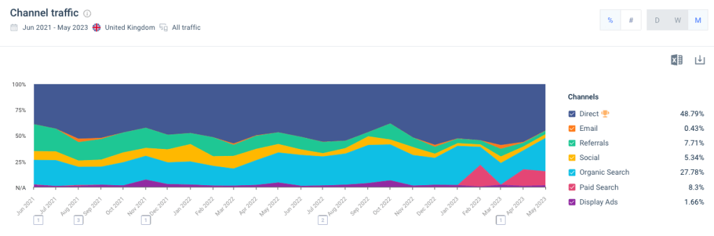 Wiggle channel traffic over time