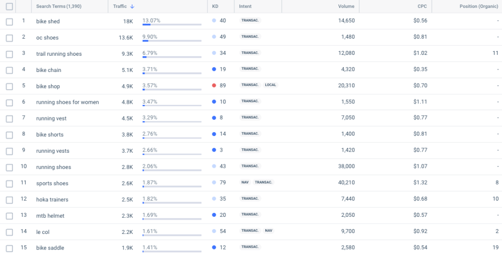 Wiggle non-branded keywords