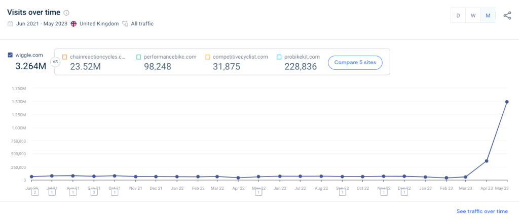 Wiggle traffic over time