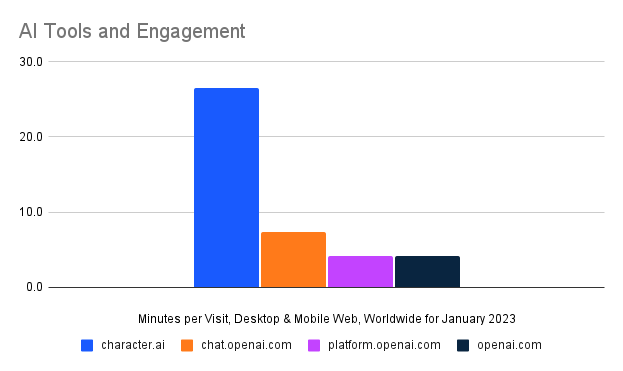 chart: Minutes per visit for AI tools