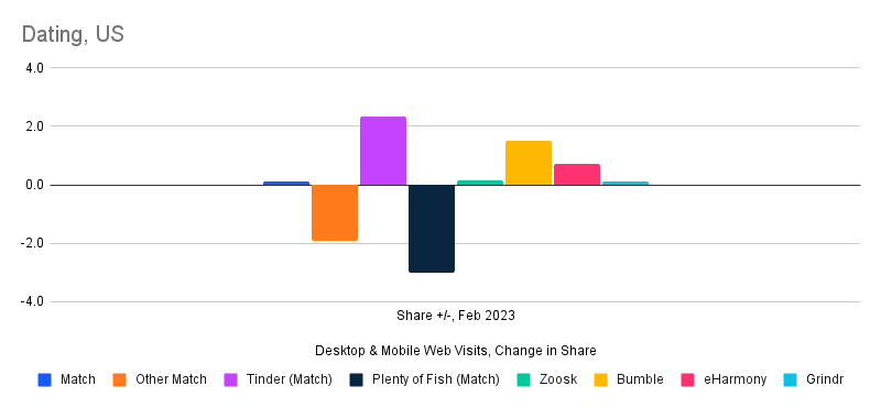 chart: change in dating share of traffic