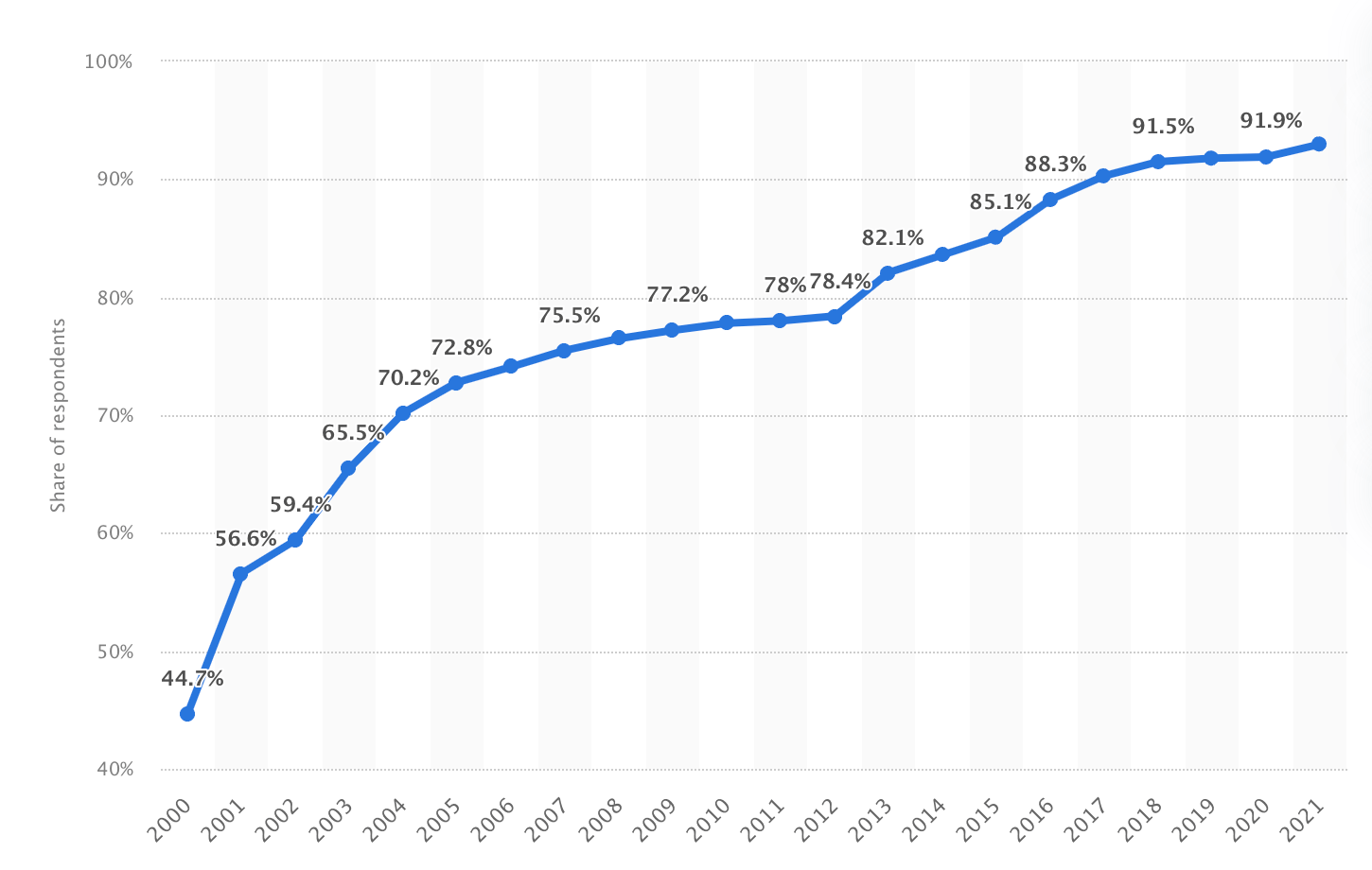 Internet usage rate in South Korea from 2000 to 2021