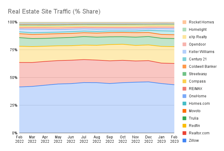 Real Estate Site Traffic (% Share) Over Time