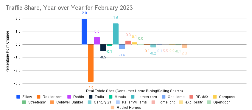 chart: Traffic Share, Year over Year for February 2023