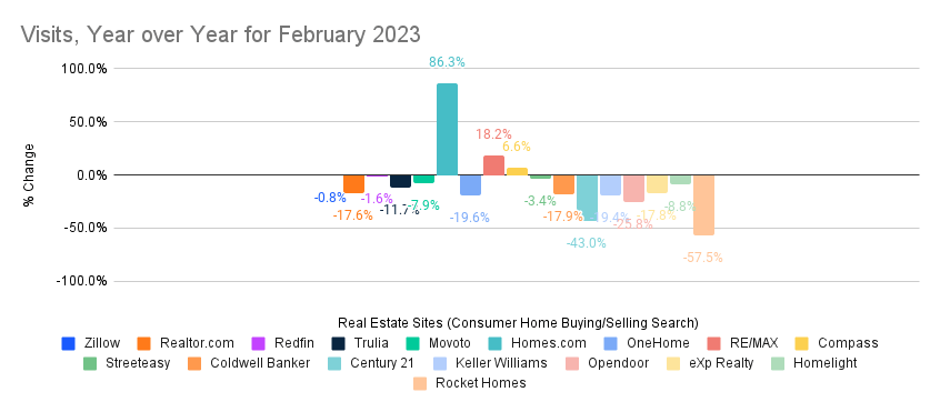 Visits, Year over Year for February 2023