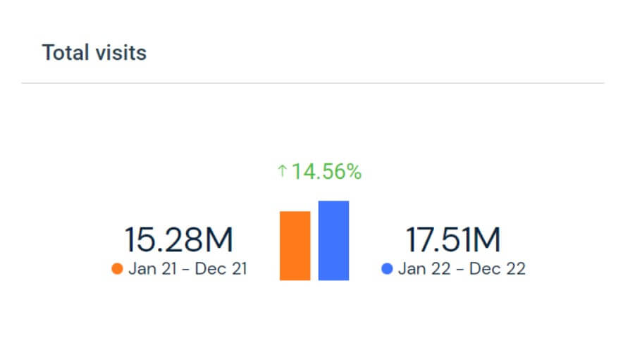 Em dezembro de 2022, as visitas a esses sites atingiram 17,5 milhões, o que representa um aumento de 14.56% em relação a 2021.