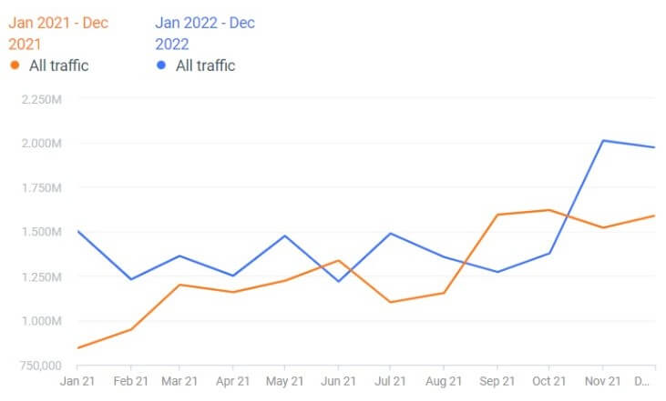 As marcas em análise também demonstram tendência de crescimento no volume de visitas mês a mês.