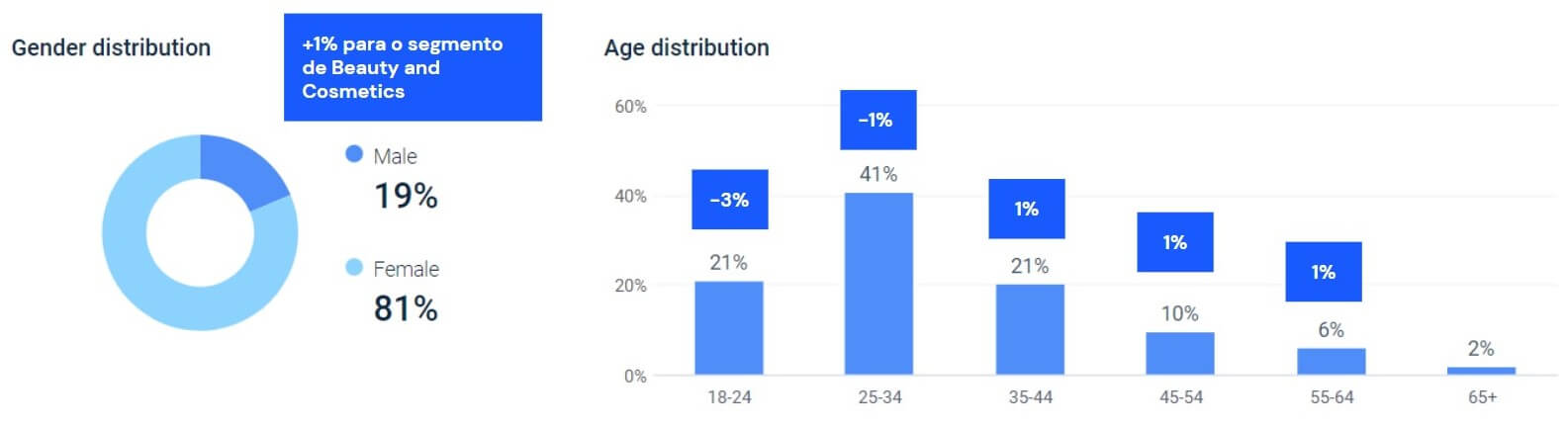 Em comparação com as outras faixas etárias, a geração Z foi a que apresentou maior afinidade com as marcas lançadas pelas influenciadoras. 