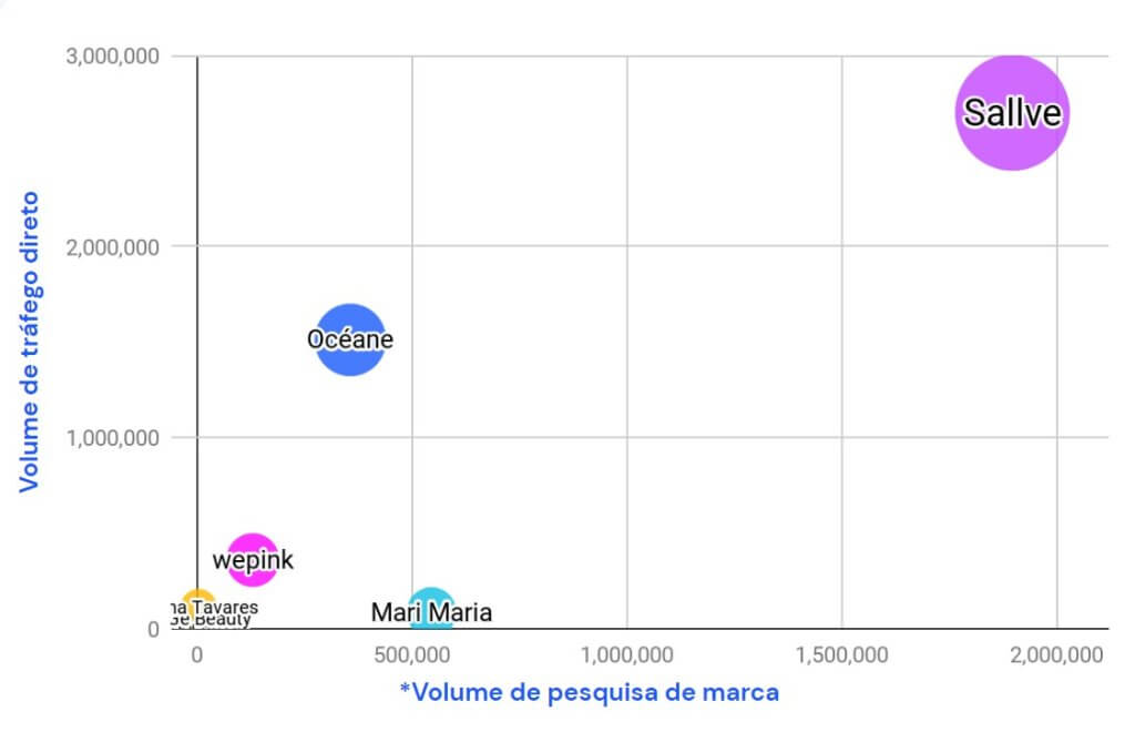 Além disso, foi a linha mais pesquisada em mecanismos de buscas, atingindo o volume de pesquisas de 1.8 milhões.