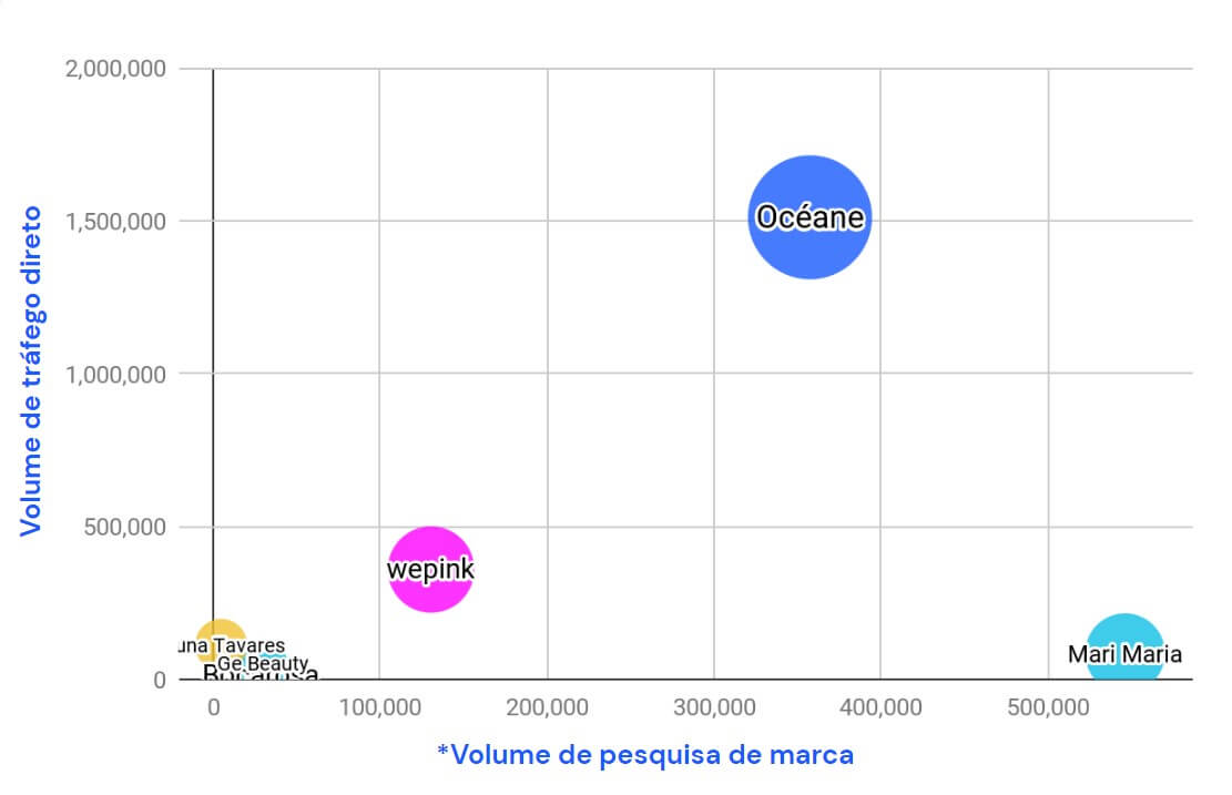 Para observar a performance das outras marcas, retiramos a Sallve do gráfico.