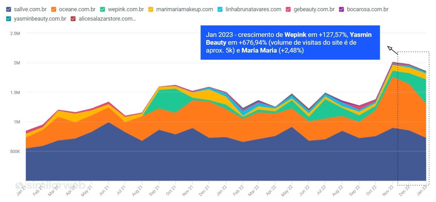 Entre as marcas em análise, Sallve (54,8%) tem a maior participação no tráfego, seguida por Océane (28,69%), Wepink (7,36%) e Mari Maria (5,27%) 