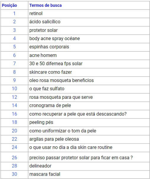 Termos mais pesquisados a partir de marcas de influenciadoras