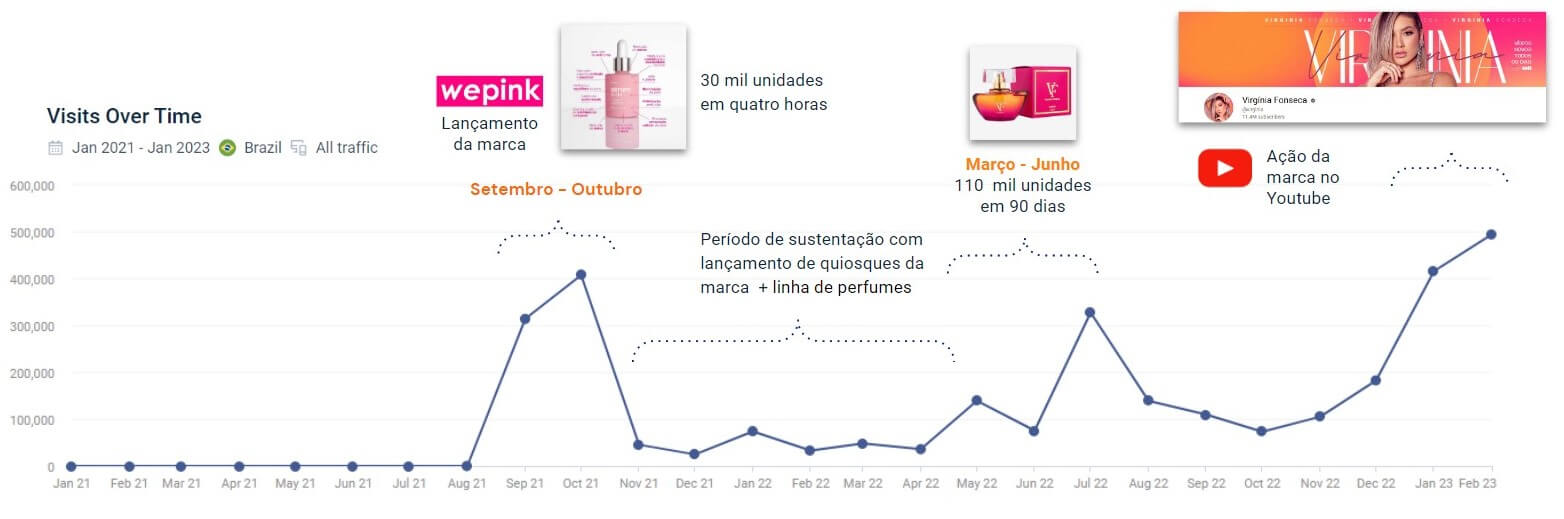 a Wepink vendeu 30 mil unidades do Sérum 10 em 1 - seu principal produto 0 em apenas quatro horas. 