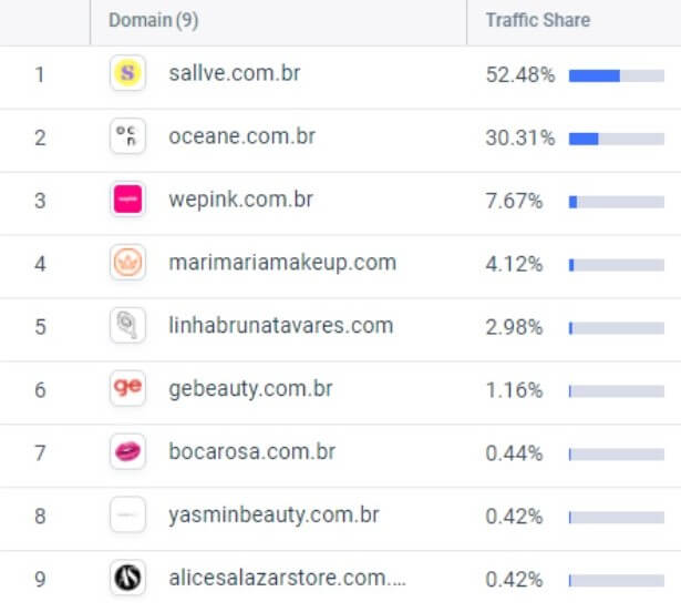 Além da Wepink, outras marcas lançadas por influenciadoras se destacam em volume de visitas.