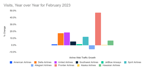 Visits to top Air Travel websites, YoY For February 2023