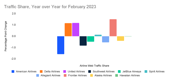 Traffic Share of top Air Travel websites, YoY For February 2023