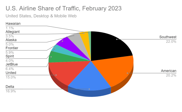 U.S Airline Share of Traffic, February 2023