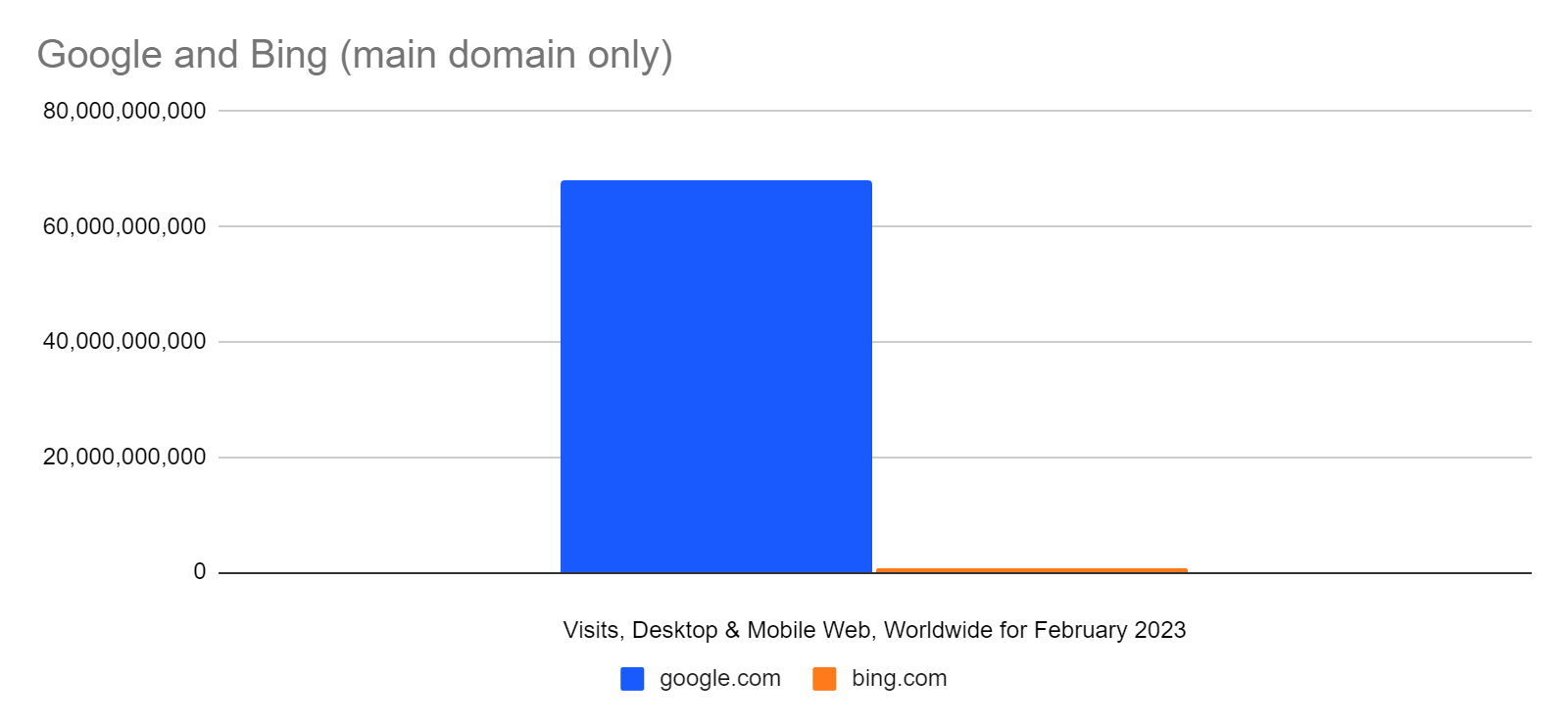 Bing has a long way to go to catch Google in terms of market share and visits