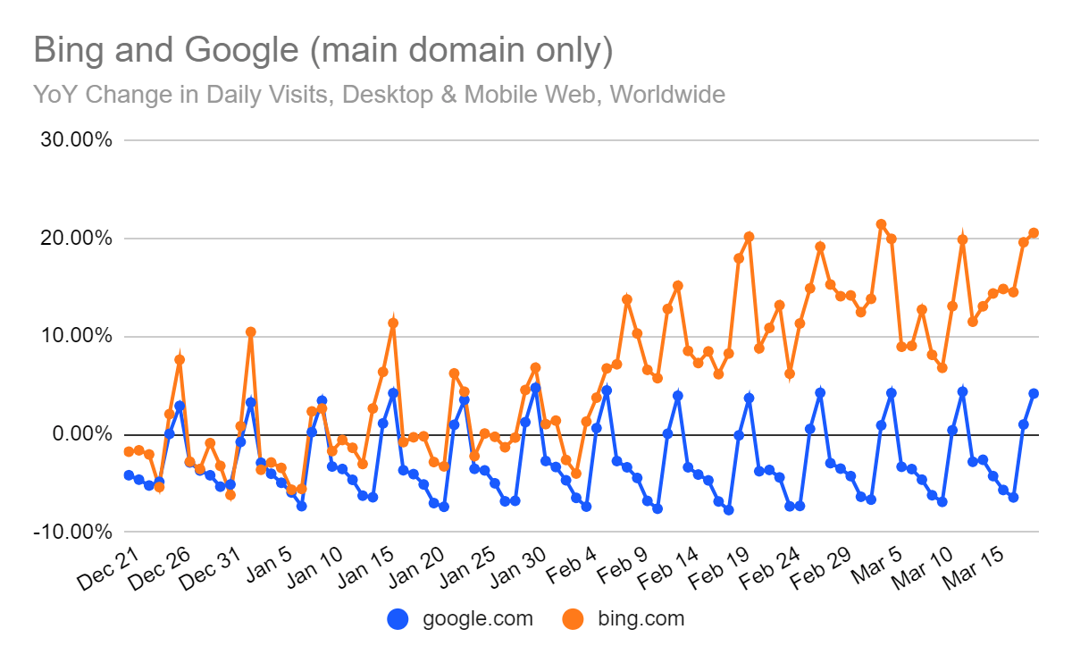 Bing vs Google visits