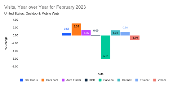 Visits to leading auto industry websites, Year over year for February 2023