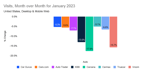 Visits to leading auto industry websites, Month over month for January 2023