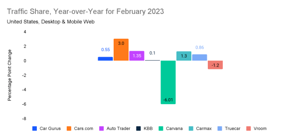 Traffic share of leading auto industry websites, Year over year for February 2023