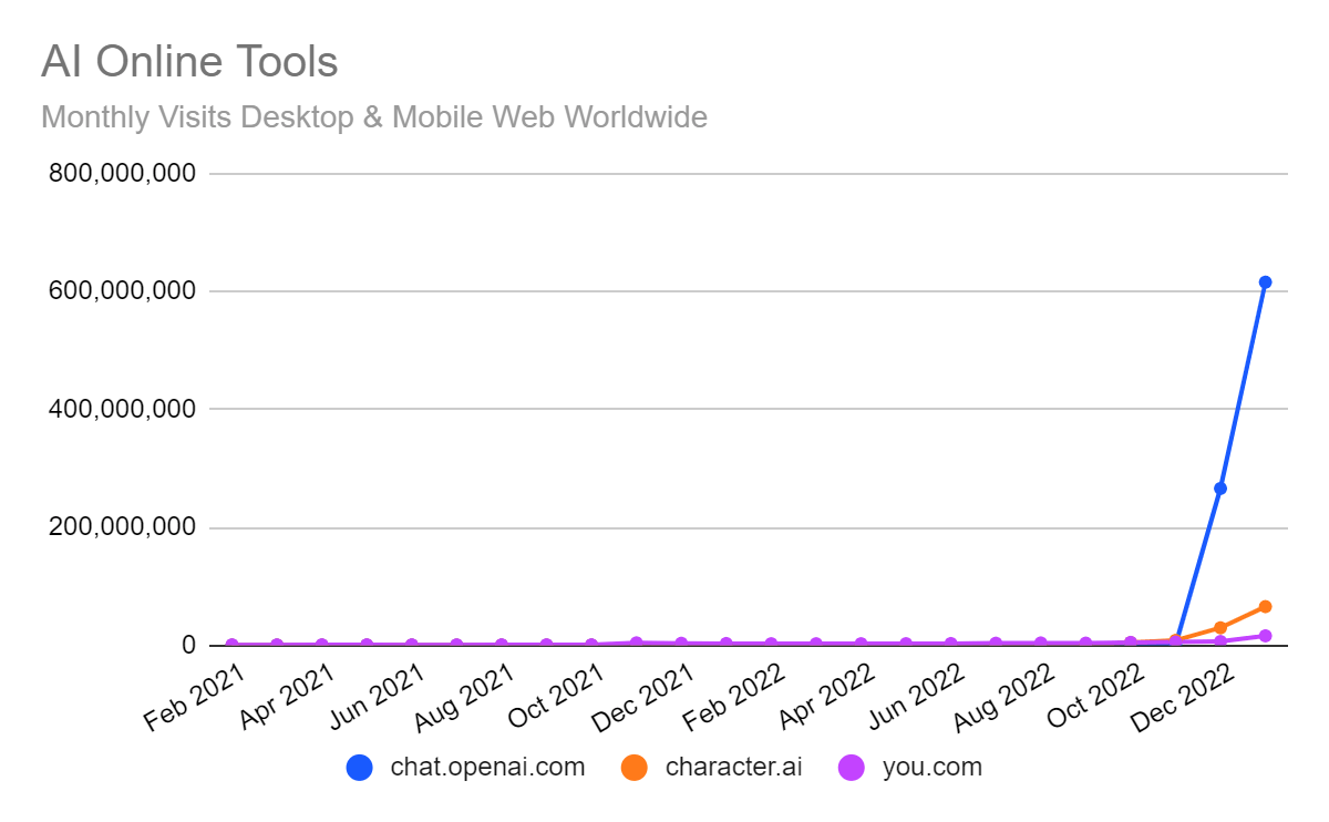 Chart: growth of ChatGPT versus other AI players