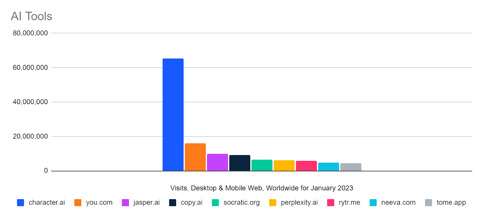 Chart: Ranking AI tools, other than ChatGPT