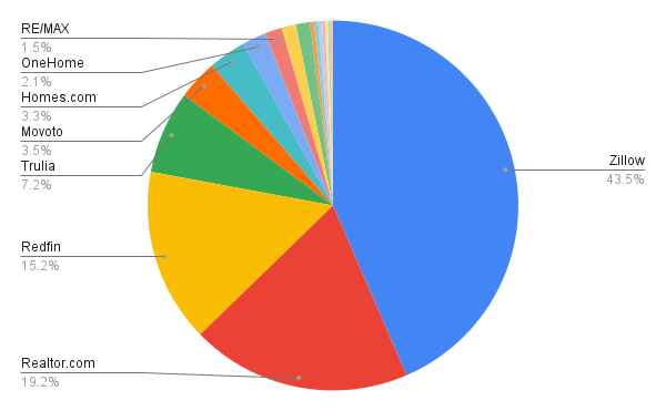 chart: share of traffic