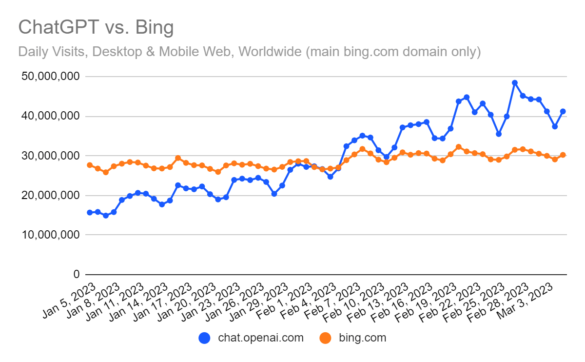 chart: chat.openai.com vs bing.com (main domain)