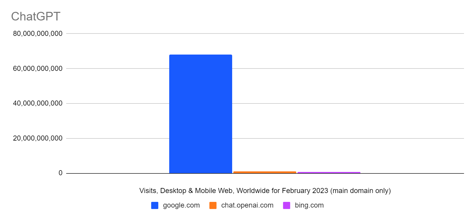 chart: chatgpt vs Bing and Google