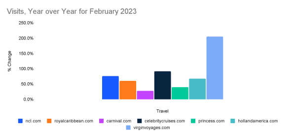 Visits to leading cruise website, Year over year for February 2023