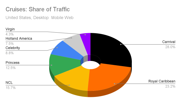 Share of traffic of leading cruise websites, February 2023