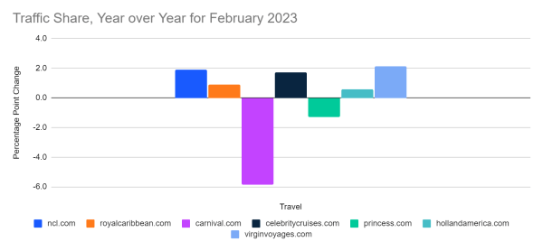 Traffic share of leading cruise website, Year over year for February 2023