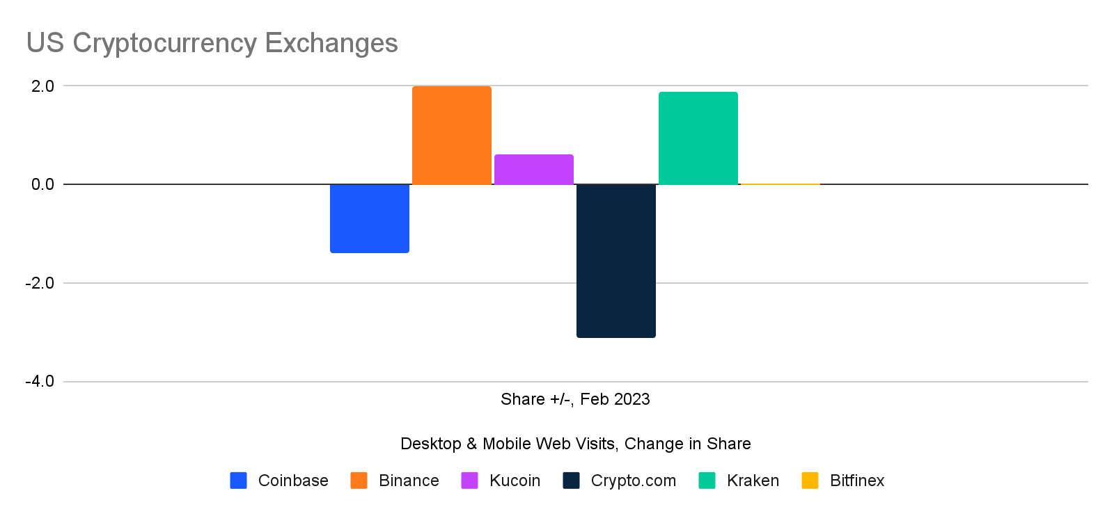 chart: Cryptocurrency year over year change in share