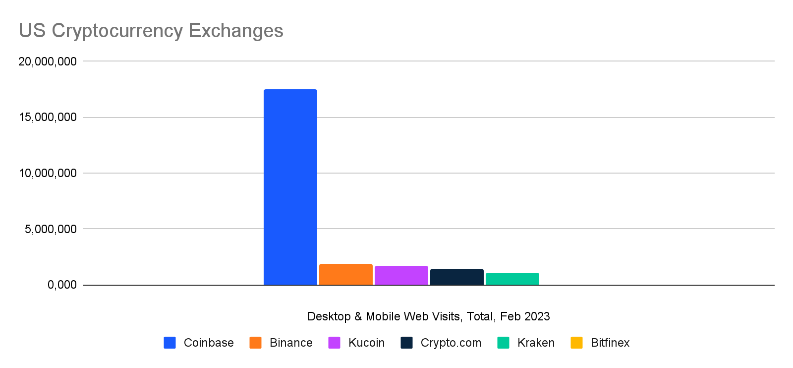 chart: Cryptocurrency total traffic