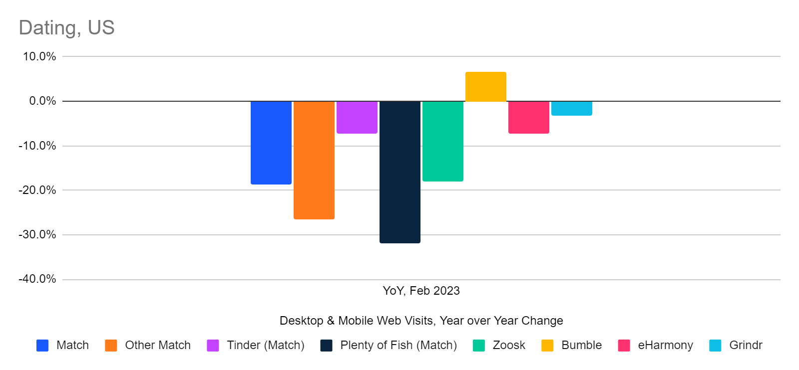 chart: dating on the web, year over year