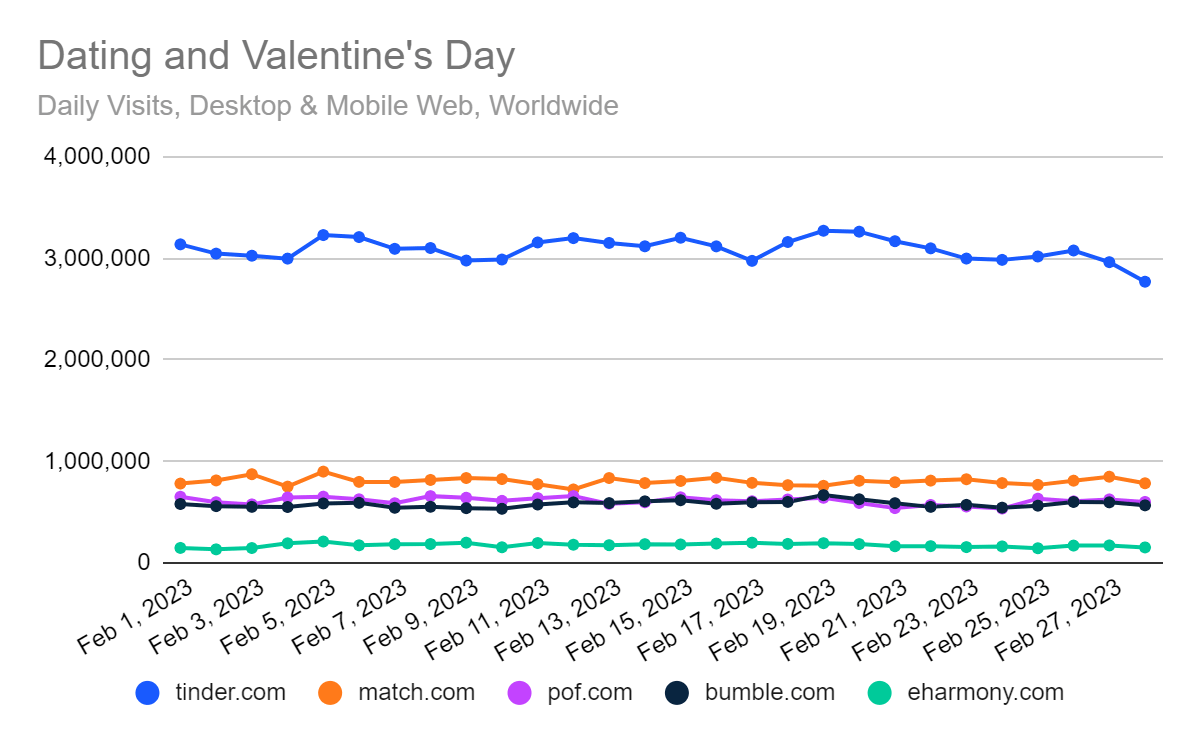 chart: online dating on the web, daily around Valentine's Day