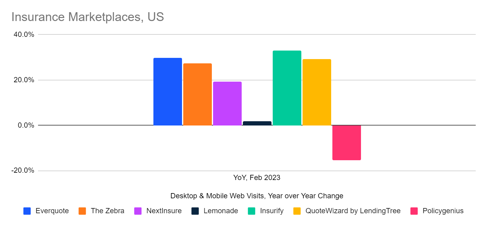 chart: year over year change in traffic