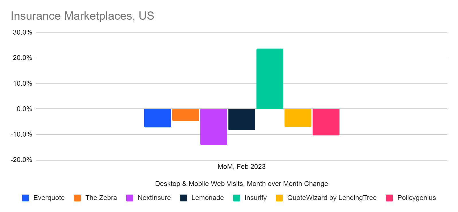 chart: month over month change in traffic